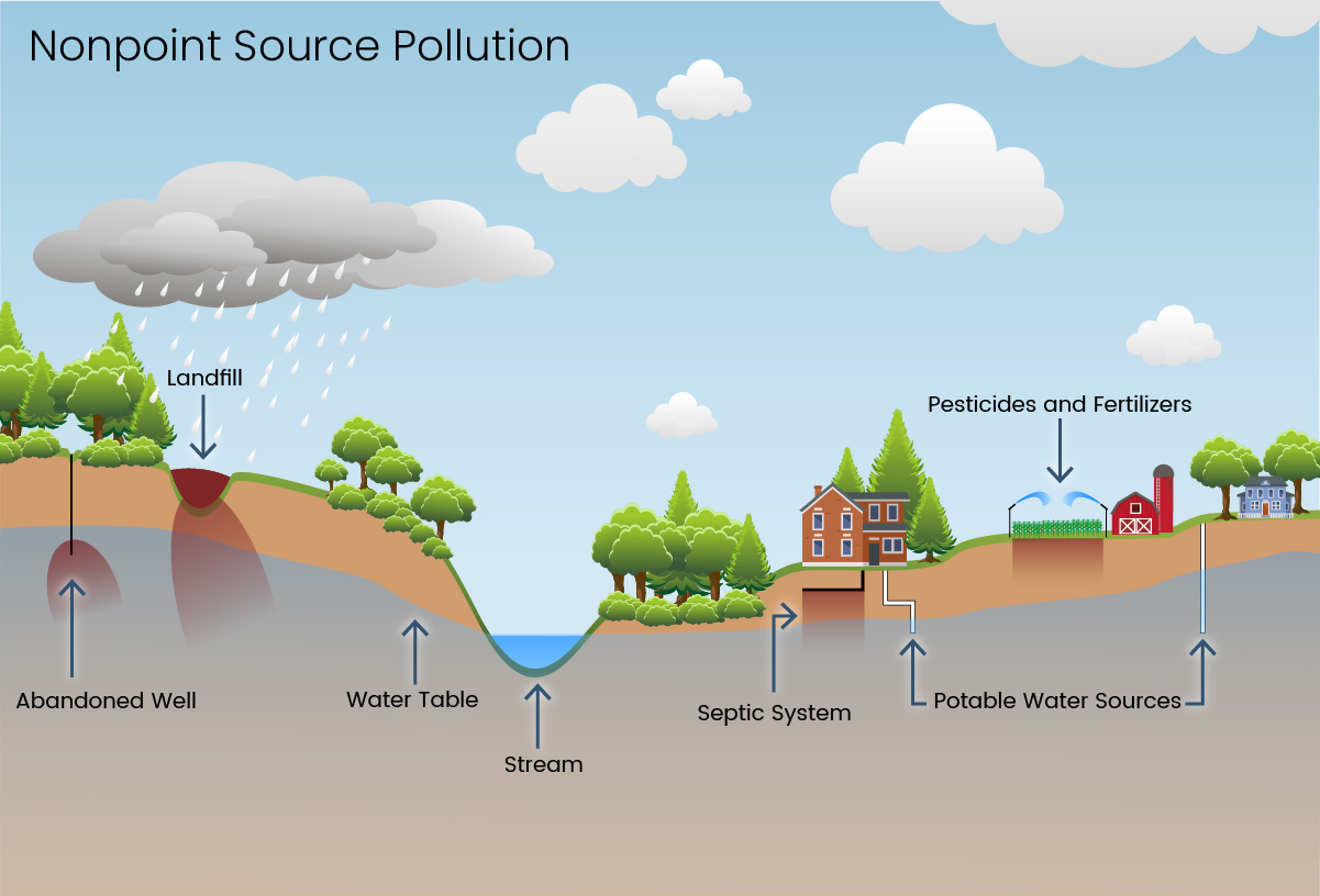 Pollution system. Nonpoint pollution. Nonpoint source. Point-source pollution. Water pollution point source.