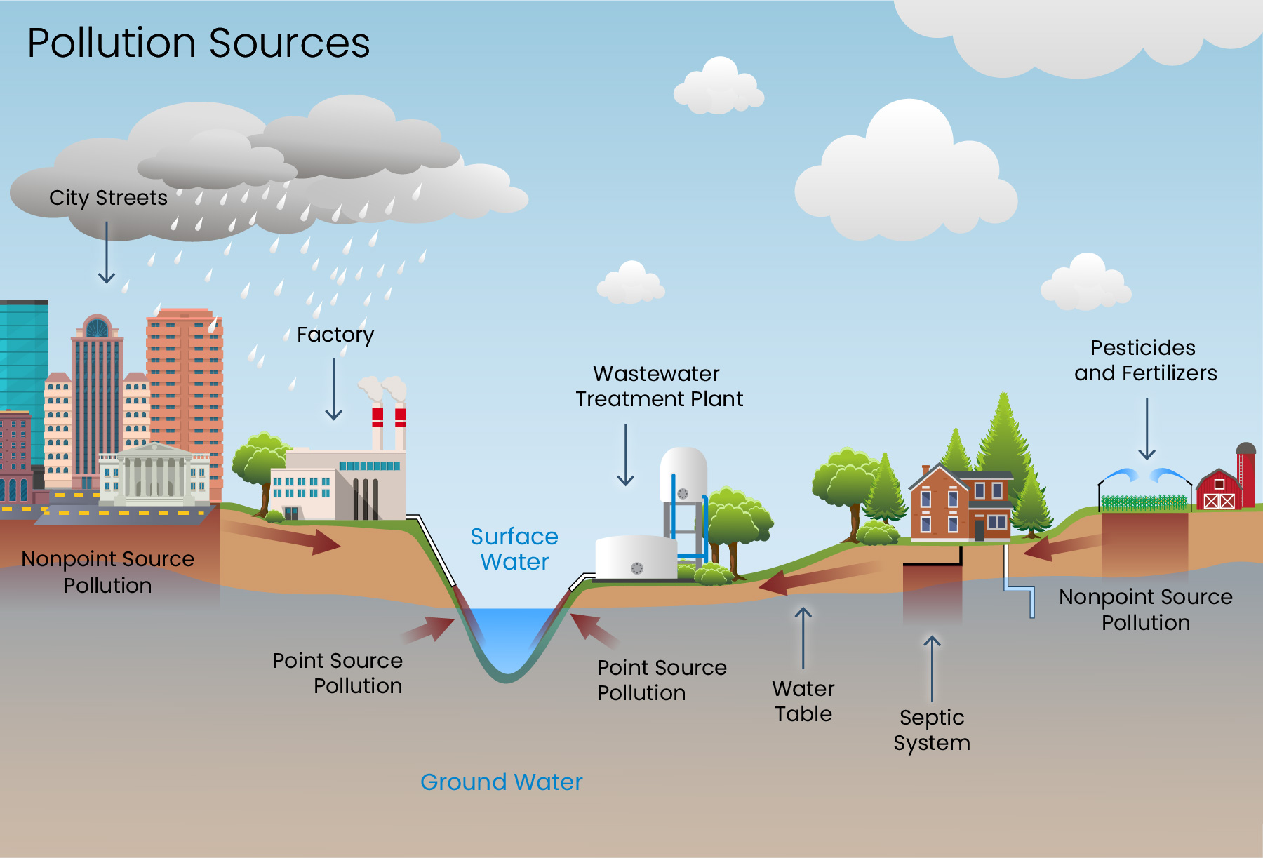 Point Source Pollution